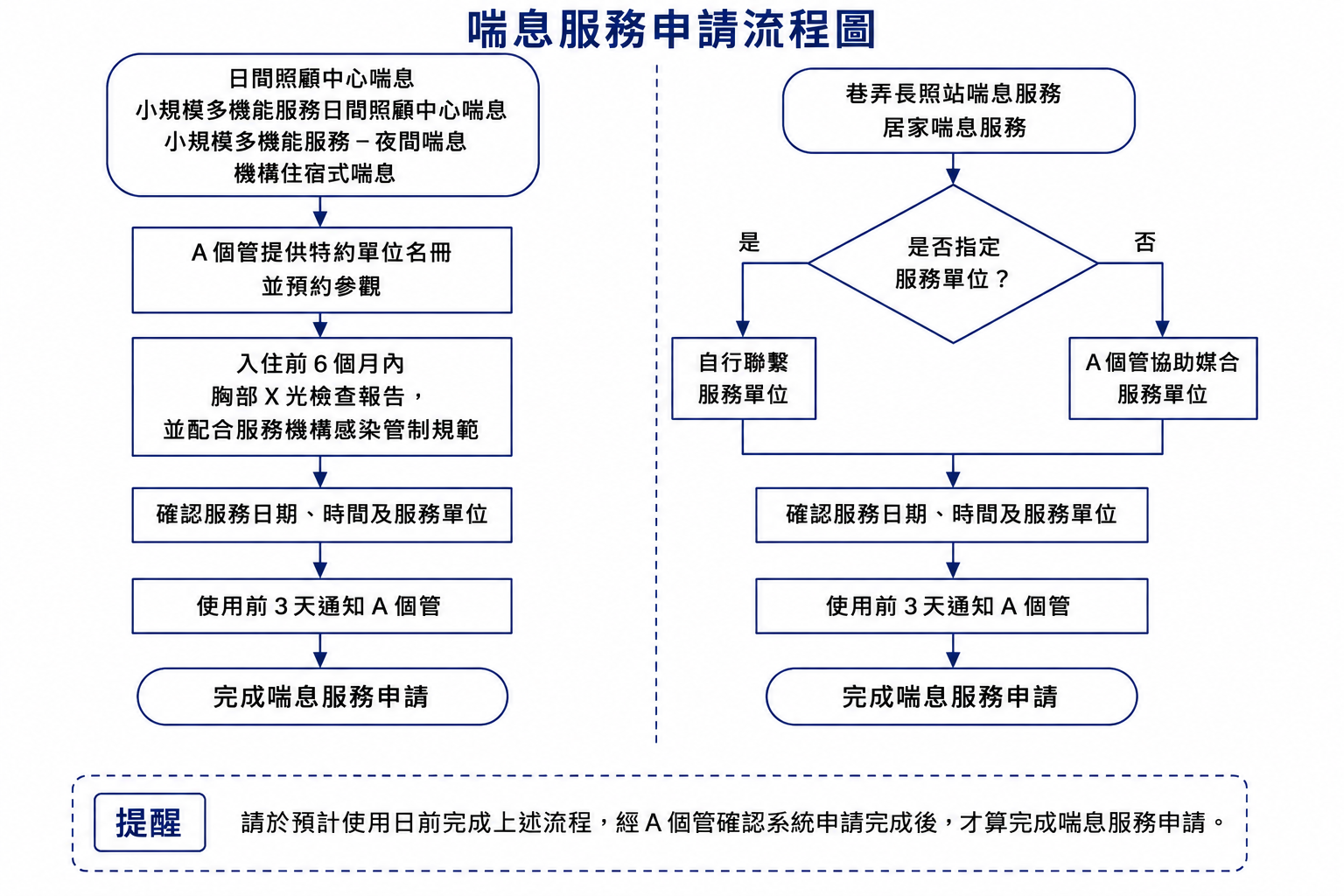 喘息服務申請流程圖